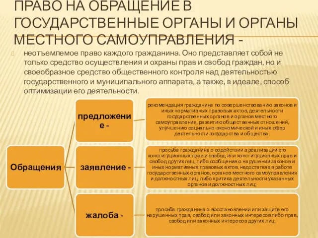 ПРАВО НА ОБРАЩЕНИЕ В ГОСУДАРСТВЕННЫЕ ОРГАНЫ И ОРГАНЫ МЕСТНОГО САМОУПРАВЛЕНИЯ -