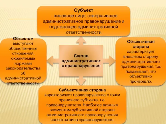 Состав административного правонарушения Субъект - виновное лицо, совершившее административное правонарушение и