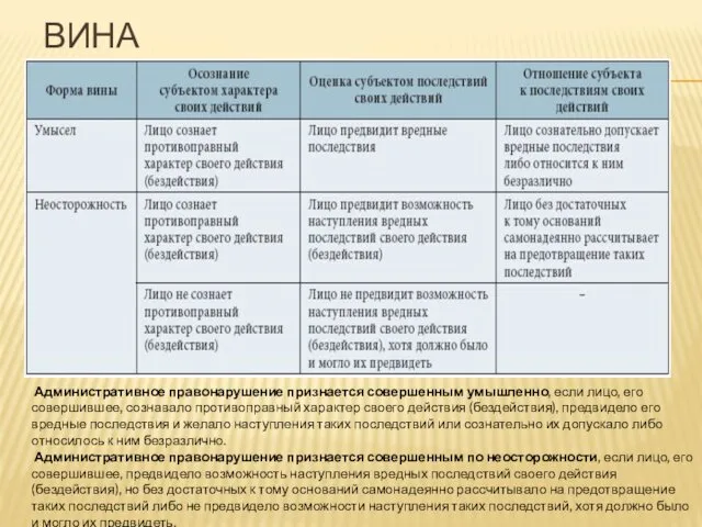 ВИНА Административное правонарушение признается совершенным умышленно, если лицо, его совершившее, сознавало