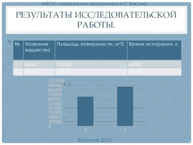 РЕЗУЛЬТАТЫ ИССЛЕДОВАТЕЛЬСКОЙ РАБОТЫ. Воронеж 2016 МБОУ гимназия им. академика Н.Г. Басова 4) t, с