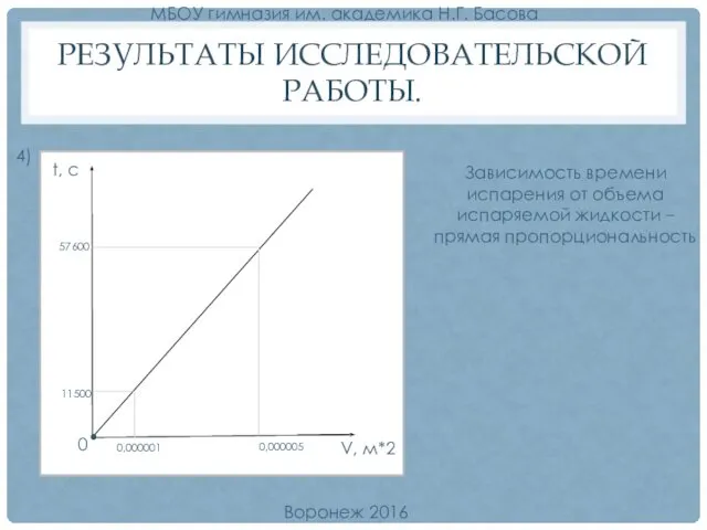 РЕЗУЛЬТАТЫ ИССЛЕДОВАТЕЛЬСКОЙ РАБОТЫ. Воронеж 2016 МБОУ гимназия им. академика Н.Г. Басова