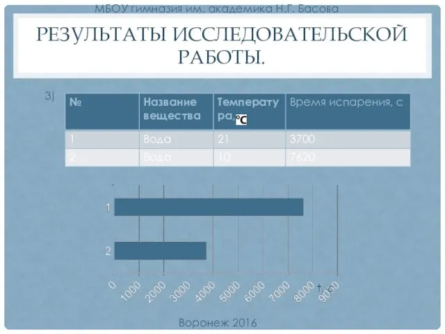 РЕЗУЛЬТАТЫ ИССЛЕДОВАТЕЛЬСКОЙ РАБОТЫ. Воронеж 2016 МБОУ гимназия им. академика Н.Г. Басова 3)