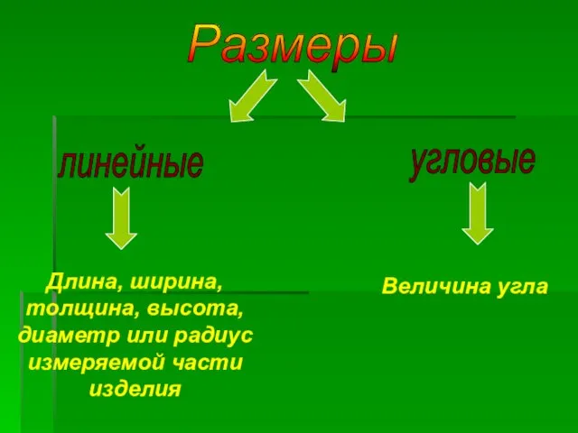 Размеры линейные угловые Длина, ширина, толщина, высота, диаметр или радиус измеряемой части изделия Величина угла