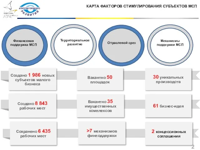 КАРТА ФАКТОРОВ СТИМУЛИРОВАНИЯ СУБЪЕКТОВ МСП Территориальное развитие Финансовая поддержка МСП Механизмы