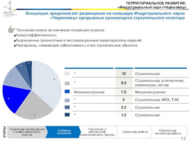 Концепция предполагает размещение на площадке Индустриального парка «Череповец» прорывных производств строительного