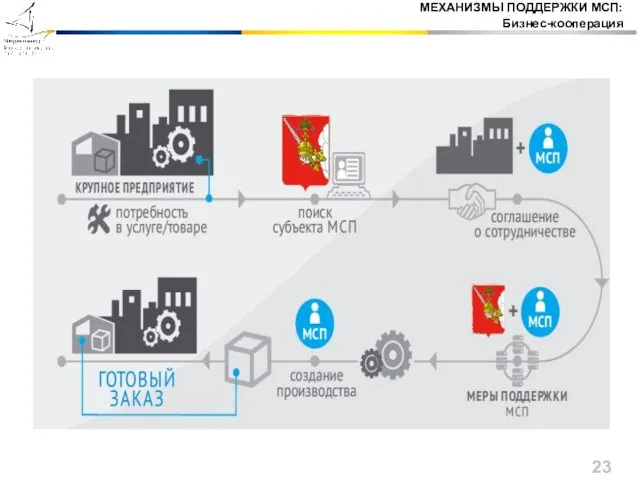 МЕХАНИЗМЫ ПОДДЕРЖКИ МСП: Бизнес-кооперация