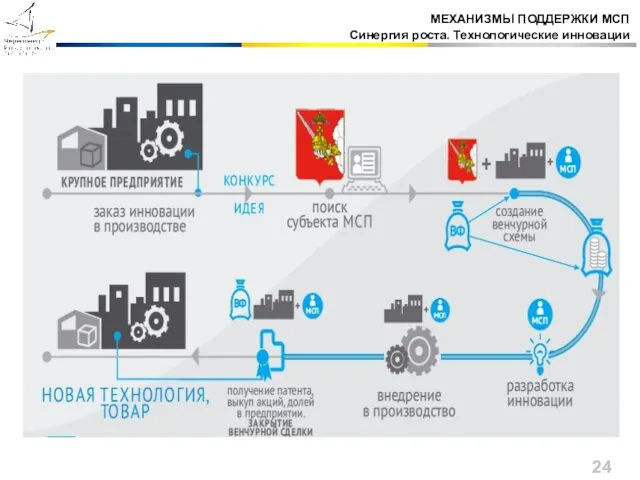 МЕХАНИЗМЫ ПОДДЕРЖКИ МСП Синергия роста. Технологические инновации