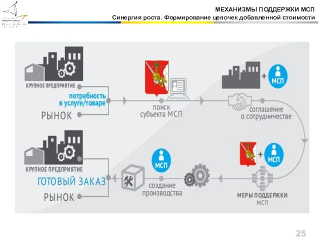 МЕХАНИЗМЫ ПОДДЕРЖКИ МСП Синергия роста. Формирование цепочек добавленной стоимости