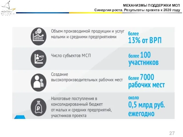 МЕХАНИЗМЫ ПОДДЕРЖКИ МСП Синергия роста. Результаты проекта к 2020 году