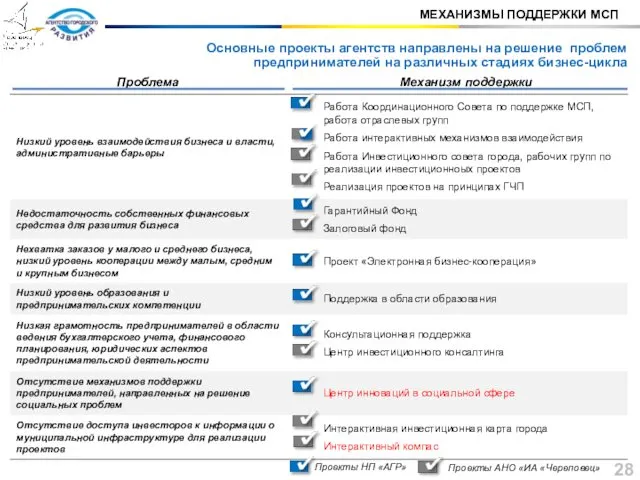 МЕХАНИЗМЫ ПОДДЕРЖКИ МСП Проекты НП «АГР» Проекты АНО «ИА «Череповец» Основные