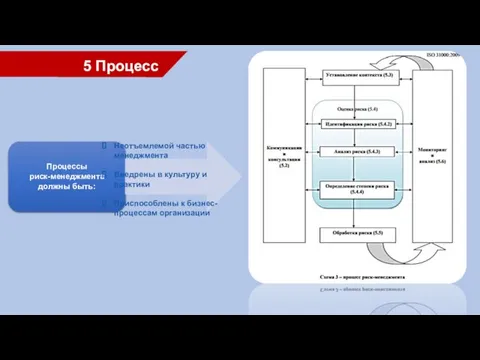 5 Процесс Процессы риск-менеджмента должны быть: Неотъемлемой частью менеджмента Внедрены в
