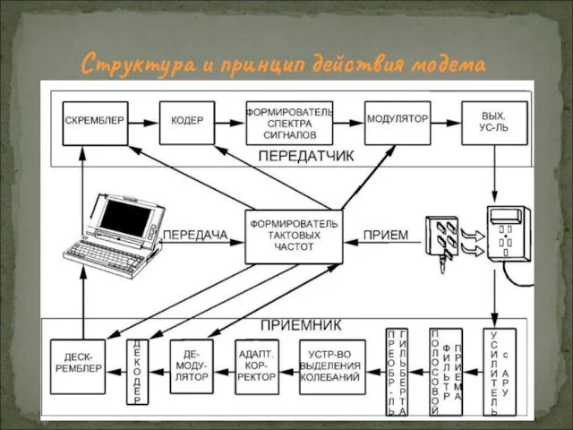 Структура и принцип действия модема