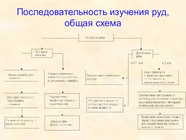 Последовательность изучения руд, общая схема