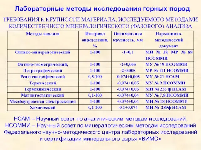 ТРЕБОВАНИЯ К КРУПНОСТИ МАТЕРИАЛА, ИССЛЕДУЕМОГО МЕТОДАМИ КОЛИЧЕСТВЕННОГО МИНЕРАЛОГИЧЕСКОГО (ФАЗОВОГО) АНАЛИЗА НСАМ