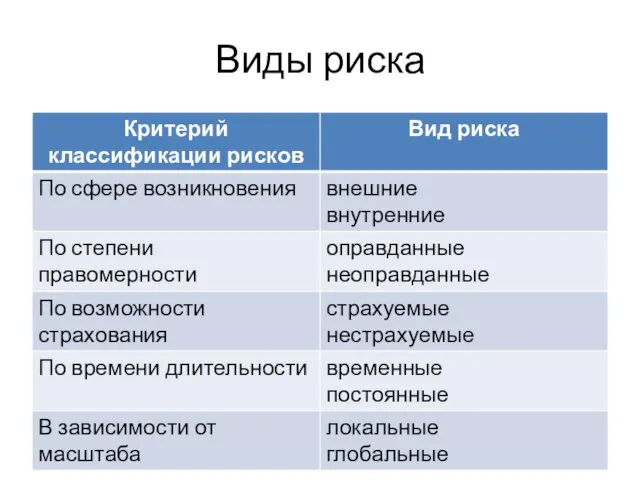 Виды риска