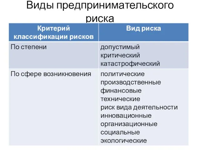 Виды предпринимательского риска