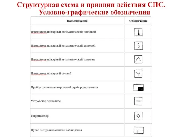 Структурная схема и принцип действия СПС. Условно-графические обозначения