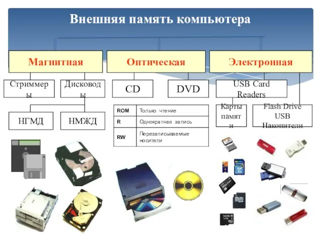 Внешняя память компьютера CD DVD Стриммеры Дисководы НМЖД НГМД USB Card