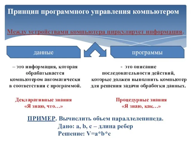 Принцип программного управления компьютером Между устройствами компьютера циркулирует информация. данные программы