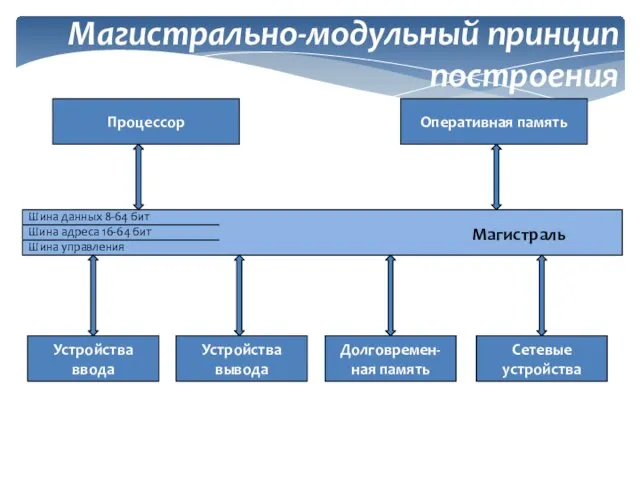 Магистрально-модульный принцип построения