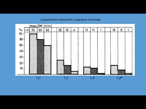 C3S C2S C3A C4AF Содержание минералов в рядовом клинкере