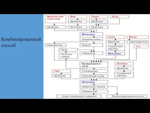 Комбинированный способ