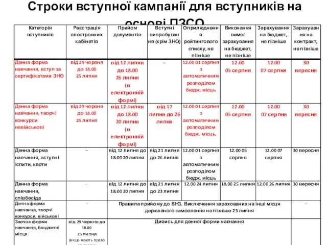 Строки вступної кампанії для вступників на основі ПЗСО