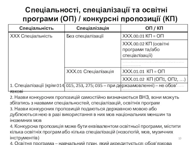 Спеціальності, спеціалізації та освітні програми (ОП) / конкурсні пропозиції (КП) 1.