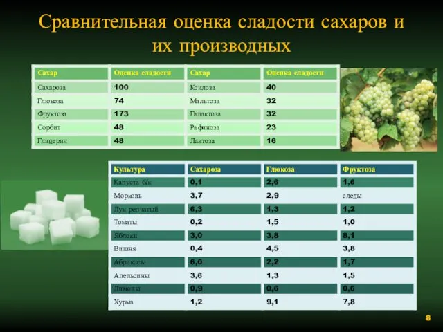 Сравнительная оценка сладости сахаров и их производных