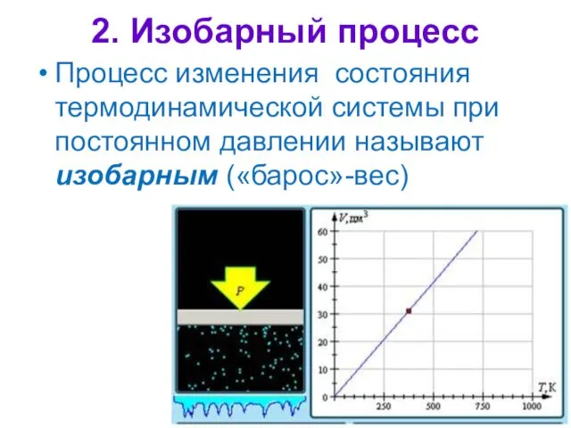 2. Изобарный процесс Процесс изменения состояния термодинамической системы при постоянном давлении называют изобарным («барос»-вес)