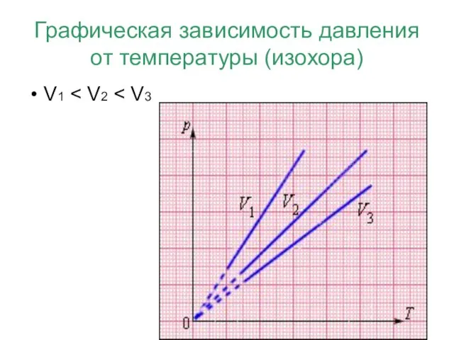 Графическая зависимость давления от температуры (изохора) V1