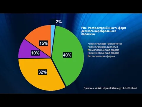 Рис. Распространённость форм детского церебрального паралича Данные с сайта: https://lektsii.org/11-84783.html