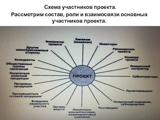 Схема участников проекта. Рассмотрим состав, роли и взаимосвязи основных участников проекта.