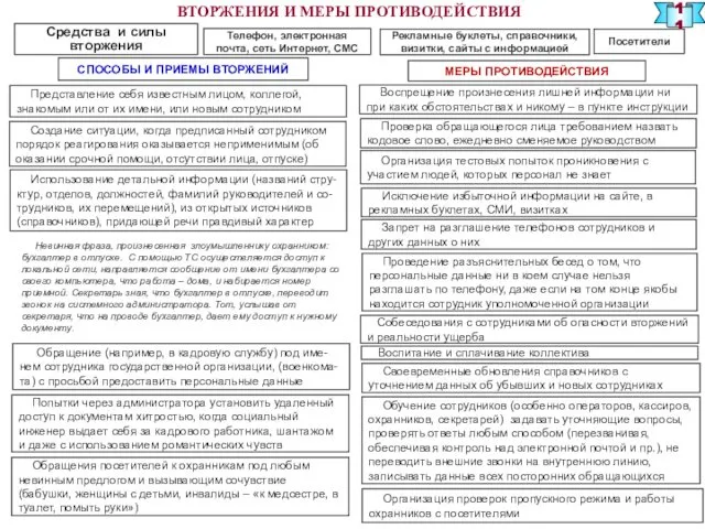 Невинная фраза, произнесенная злоумышленнику охранником: бухгалтер в отпуске. С помощью ТС