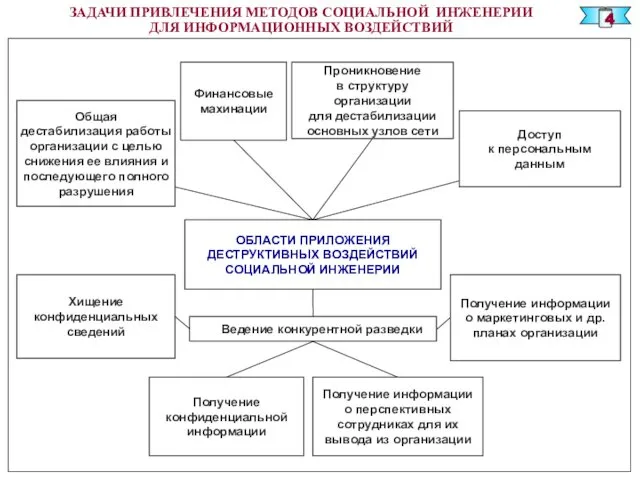 ЗАДАЧИ ПРИВЛЕЧЕНИЯ МЕТОДОВ СОЦИАЛЬНОЙ ИНЖЕНЕРИИ ДЛЯ ИНФОРМАЦИОННЫХ ВОЗДЕЙСТВИЙ 4 Общая дестабилизация