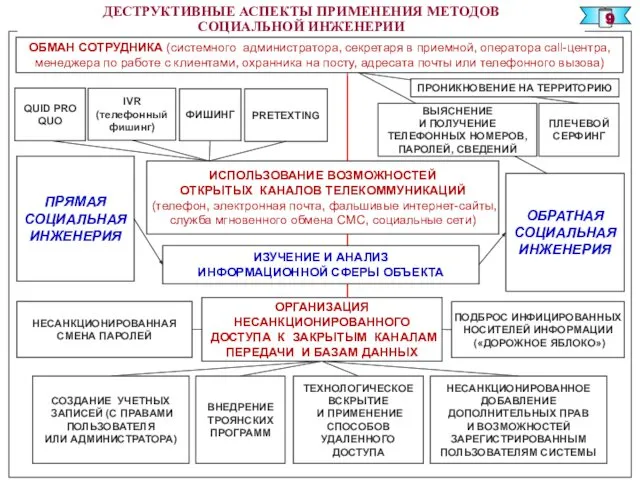 ДЕСТРУКТИВНЫЕ АСПЕКТЫ ПРИМЕНЕНИЯ МЕТОДОВ СОЦИАЛЬНОЙ ИНЖЕНЕРИИ 9 QUID PRO QUO ФИШИНГ