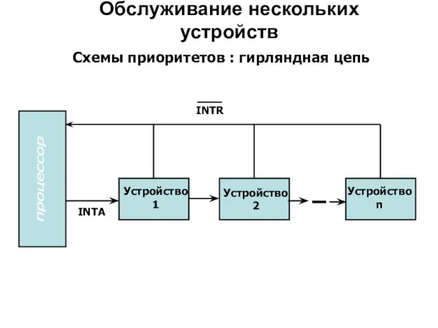 Обслуживание нескольких устройств Схемы приоритетов : гирляндная цепь Устройство 1 Устройство