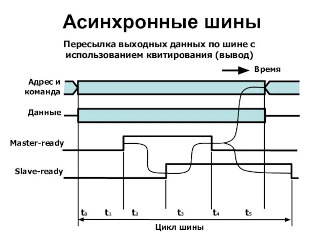 Асинхронные шины Пересылка выходных данных по шине с использованием квитирования (вывод)