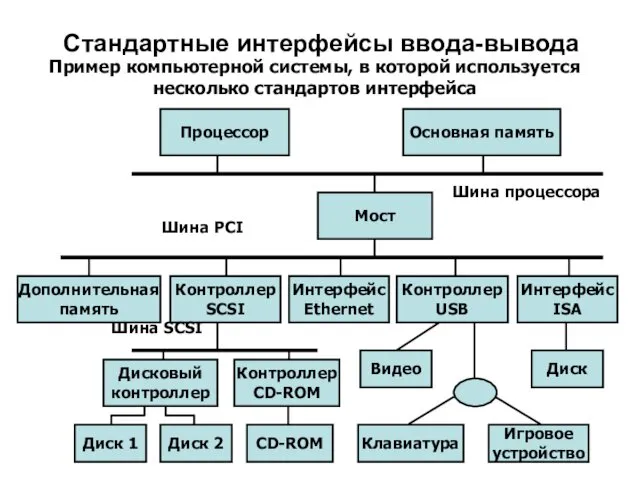 Стандартные интерфейсы ввода-вывода Пример компьютерной системы, в которой используется несколько стандартов интерфейса