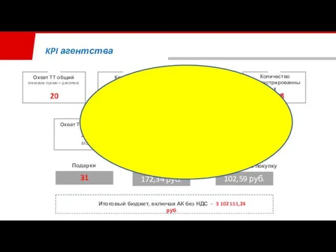 KPI агентства Количество покупок (уп.) Отклик Количество зарегистрированных чеков 30 238