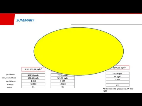 SUMMARY 3 102 151,24 руб.* 2 621 827,23 руб.* purchases tastings