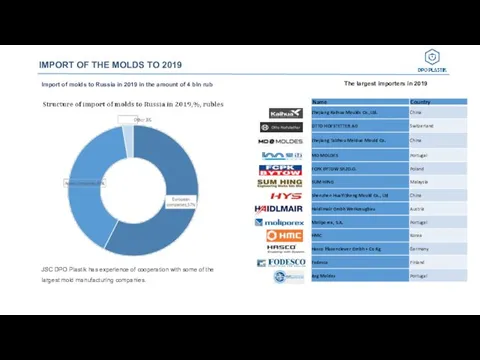 IMPORT OF THE MOLDS TO 2019 Import of molds to Russia