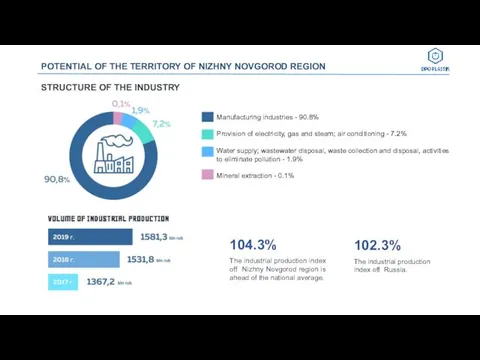 POTENTIAL OF THE TERRITORY OF NIZHNY NOVGOROD REGION Manufacturing industries -