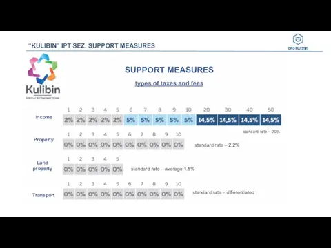 “KULIBIN” IPT SEZ. SUPPORT MEASURES SUPPORT MEASURES types of taxes and fees