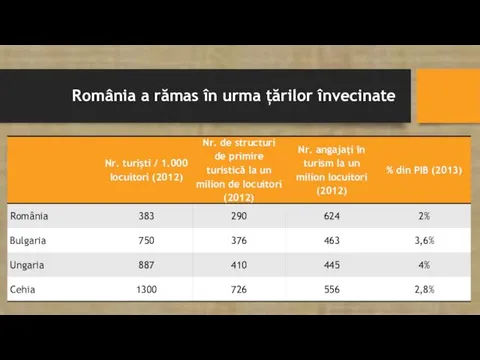 România a rămas în urma țărilor învecinate