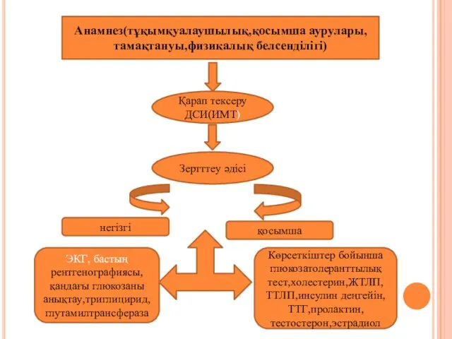 Анамнез(тұқымқуалаушылық,қосымша аурулары,тамақтануы,физикалық белсенділігі) Қарап тексеру ДСИ(ИМТ) Зертттеу әдісі негізгі қосымша ЭКГ,