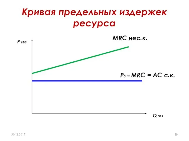 Кривая предельных издержек ресурса Q res P res Ps = MRC