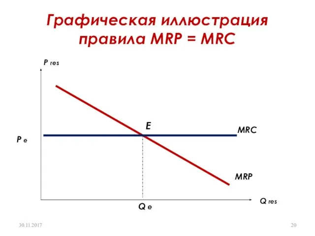 Графическая иллюстрация правила MRP = MRC Q res P res Q