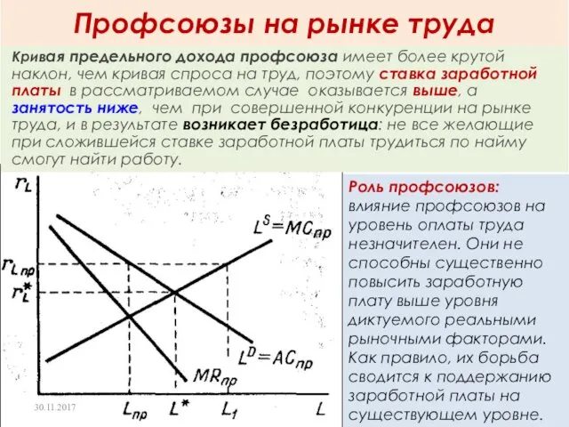 Кривая предельного дохода профсоюза имеет более крутой наклон, чем кривая спроса