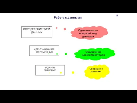 Объявление идентификаторов Однозначность операций над данными Операции с данными ОПРЕДЕЛЕНИЕ ТИПА